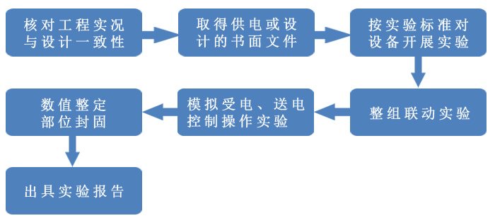 试验流程