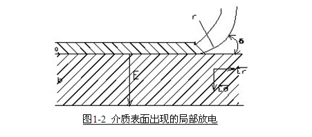 局部放电特征及原理