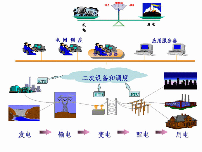 浅析我国电力系统发展特点